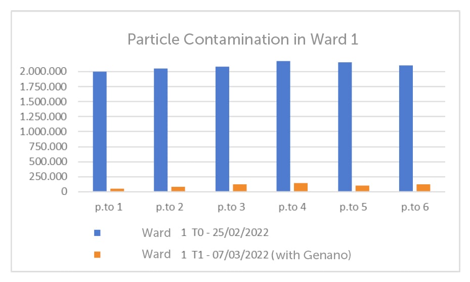 Ward 1 chart