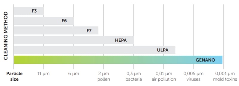 graph hepa comparison