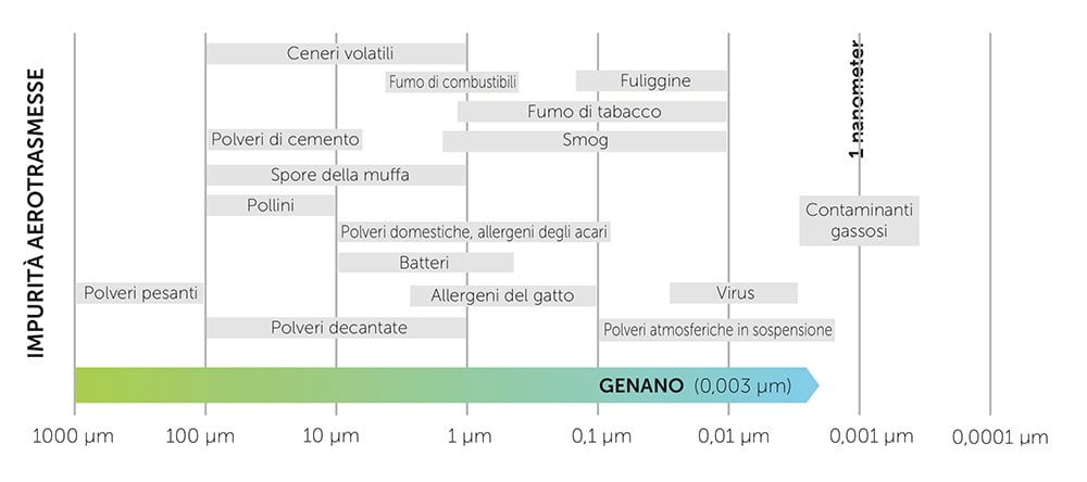 it genano graph